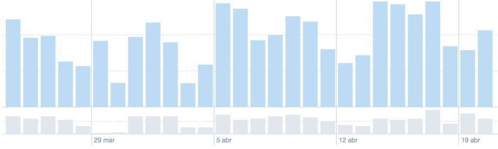 Gráfica con las impresiones que hemos conseguido en los últimos 28 días, Twitter Analytics